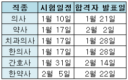 1월 10일 의사국시·17일 약사국시…국시 시즌 돌입