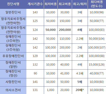 전국 의료기관 의사소견서 수수료 최고 20배 차이