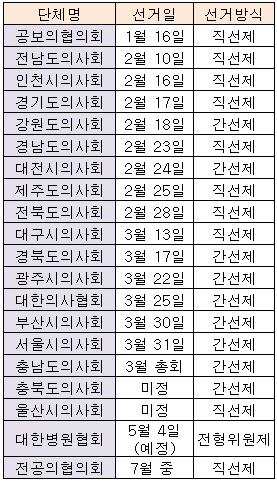 의료계 선거시즌 본격 돌입…공보의협 '스타트'