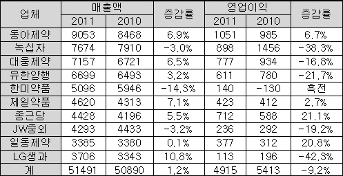 동아 9천억·대웅 7천억 돌파…상위사 매출 '정체'
