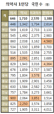 의약사 인력편차 심각…경북지역 평균치 절반 불과