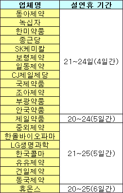 설연휴, 외자사 최장 9일…국내사 '빨간날' 휴무 대세
