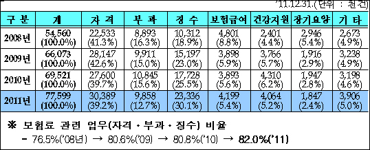 일반국민, 건강보험 자격·부과·징수 불만 넘친다
