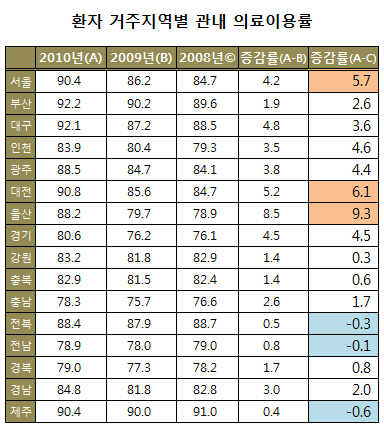 충남·전남·경북지역 환자, 진료 받으려 타 지역으로