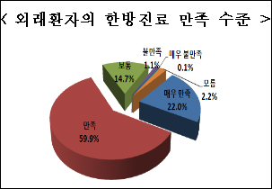 환자 81.9%-일반국민 56.3%, 한방의료 '만족'