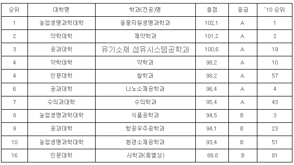 충남대 학과평가서 제약학과·약학과 탑 10 랭크