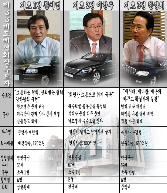 도매회장 후보들 "내가 진정한 중소도매 구원투수"