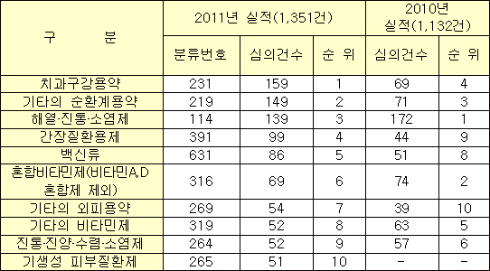 지난해 대중광고 가장 많았던 일반약 약효군은? 