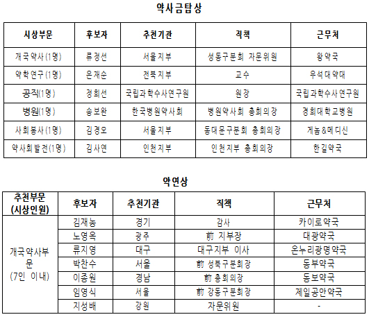 약사금탑 6명, 약연상 7명, 약사금장 5명 확정