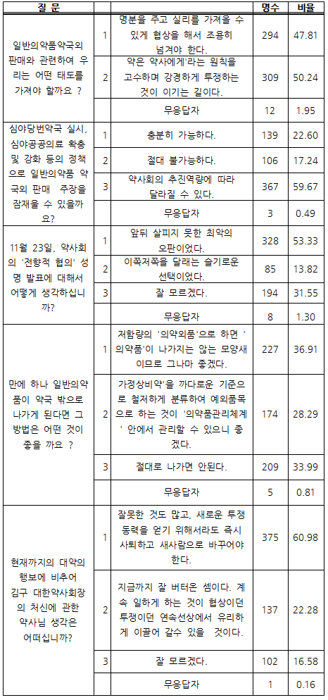 약국외 판매 강경투쟁 50.2%…협상지지 47.8%