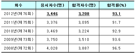 의사국시 3208명 합격…서울의대 박지명씨 '수석'