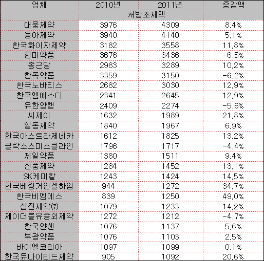 상위 제약사 10곳 중 7곳 처방액 성장…CJ '두각'
