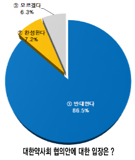 약사 86.5% "상비약 편의점 판매 협의안 반대"