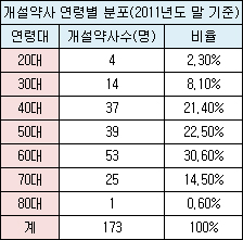 서울 종로구 약사 45.7%는 60대 이상 고령자

