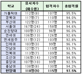 응시생 100인 이상 국시 합격률 1위 한양의대…비결은?