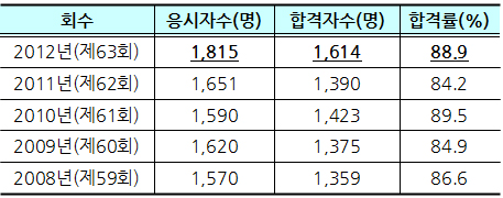 약사국시 1614명 합격…지성민·이원희 공동수석