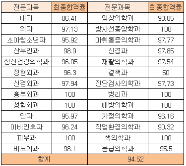 전문의시험 3380명 최종 합격…합격률 94.5%