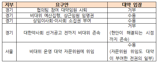 비대위 구성 '진통'…서울-경기 결단만 남아