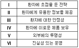 노바티스 1등, 머크 30등한 환자대상 설문조사