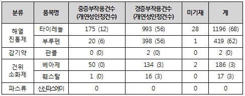 "약국외 판매약, 부작용 우려할만한 수준 아니다"