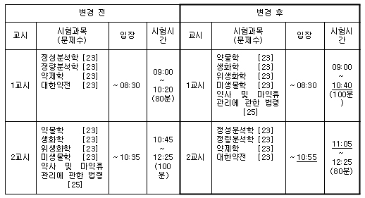 2013년 약사국시, 1교시-2교시 시간표 변경

