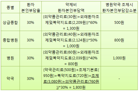 9일치 조제, 원내약국 1000원…외래약국 1800원