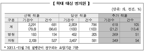 병의원, 맹장 등 7개질환 DRG 의무화…7월부터
