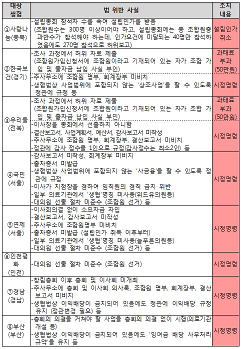 의료생협, 법 위반 행위 심각…'사랑나눔' 인가취소