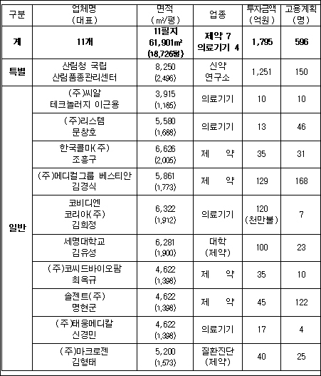 한국콜마 등 제약 연구소 6곳, 오송단지 입주 승인
