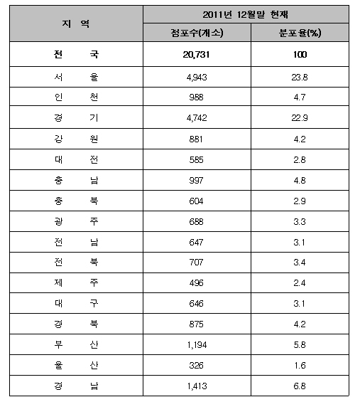편의점 감기약·진통제 절반은 수도권서 팔린다
