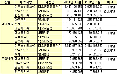 디오반 제네릭 시장, 한림-종근당-씨제이 3강구도