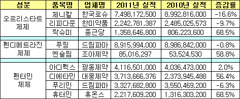 리덕틸 빠진 비만약 시장 '하락세'…푸링·제니칼 순