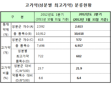 디오반·아마릴M, 2분기 처방자제 고가약 지정