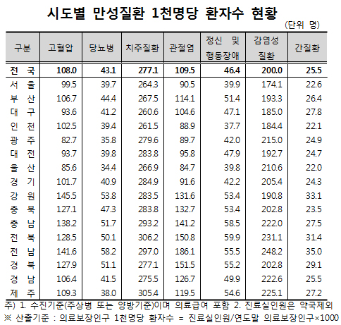 만성질환자 1000명당 고혈압 질환 108명·당뇨 43명