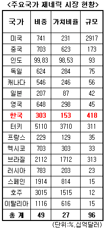 "우리나라 제네릭 시장, 올해 7% 성장률에 그칠 것"
