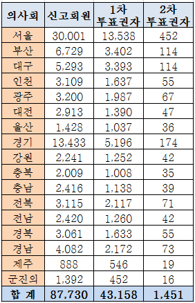 차기 의협 회장 간선제 선거인단 1675명 확정