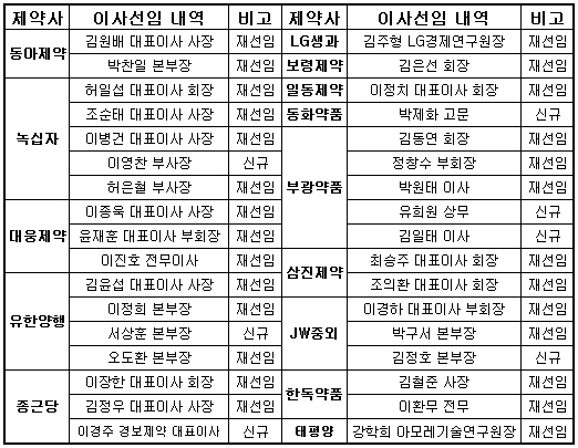 제약주총의 계절…새사람, 남는사람, 떠나는 사람들 