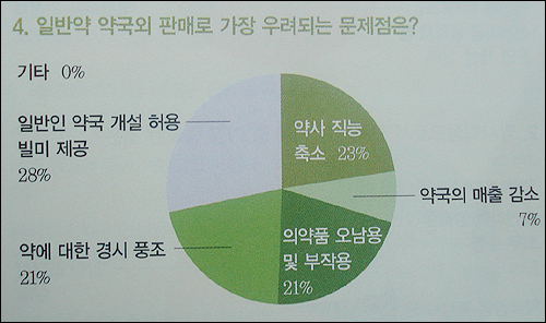 약사 51% "슈퍼판매, 직능축소·일반인 약국개설 빌미"