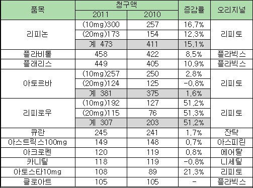 블록버스터 제네릭 14개 쏟아져…리피로우 '껑충' 