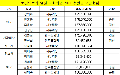 의약사 출신 국회의원 후원금...전혜숙 1억5천 최고
