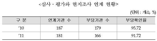 현지조사 나가면 부당청구 열중 아홉은 덜미 잡혀