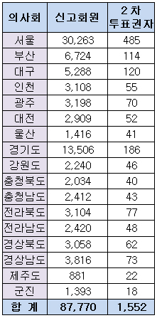 의협회장 투표 선거인단 1552명 확정