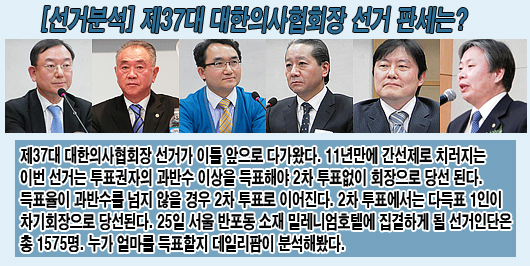 의협회장 선거 D-2…나현-노환규-주수호 혼전