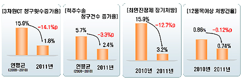 "선별집중심사 효과"…최면제 장기처방 13%p '뚝'