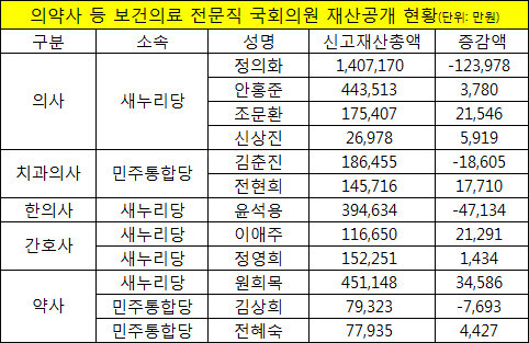 원희목·이애주·조문환, 1년새 재산 수억원 늘어