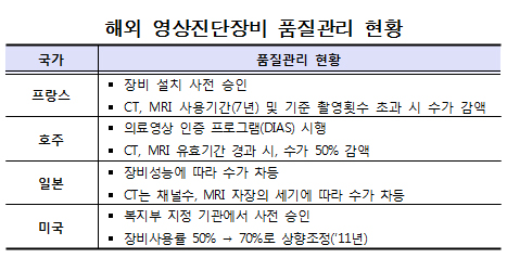 "선진국, CT 등 영상장비 성능 떨어지면 수가 삭감"