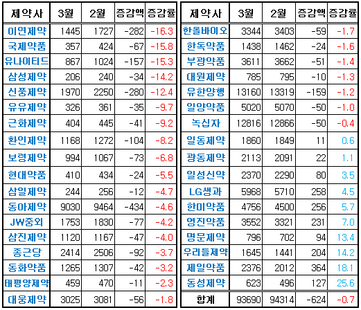 4월 약가인하 코앞…제약사 주가 하락세 지속
