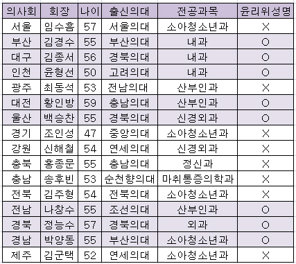 시도의사회장 15명 새인물…세대교체 마무리