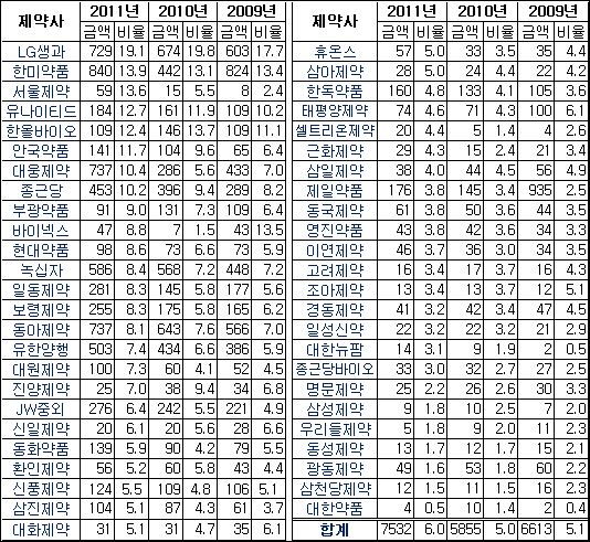 상장 23곳 '혁신형조건' 충족…R&D 급증세