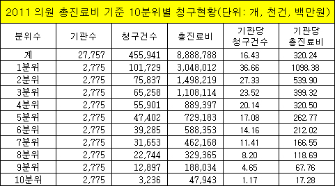 상위10% 부자의원, 월 평균 청구액 9153만원